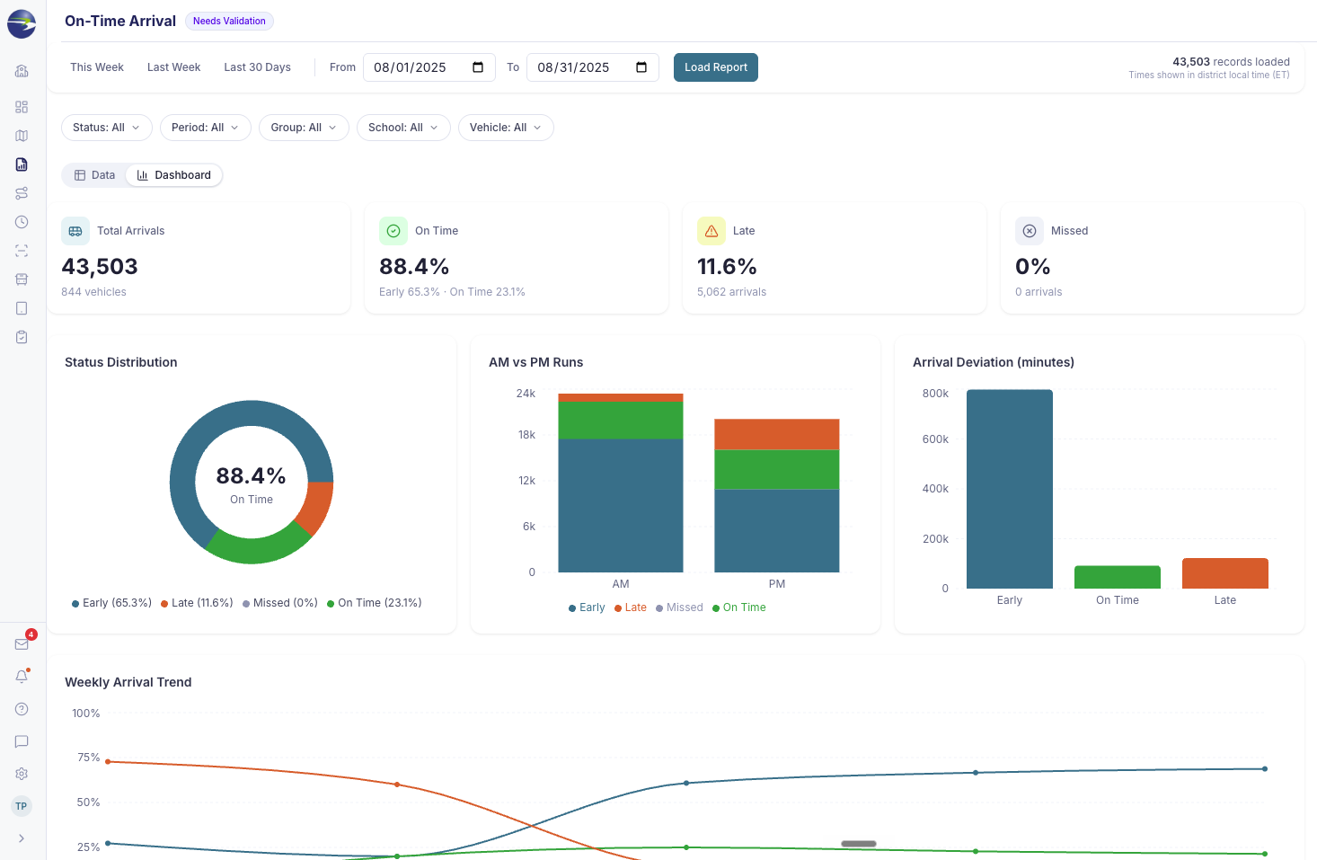 On-time arrival dashboard